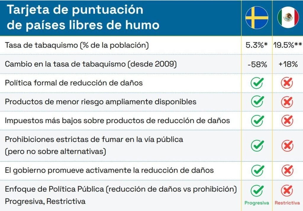 Smoke Free Sweden lanza el estudio ‘Una historia de dos naciones: Estudio comparativo de cómo México y Suecia están combatiendo el tabaquismo’